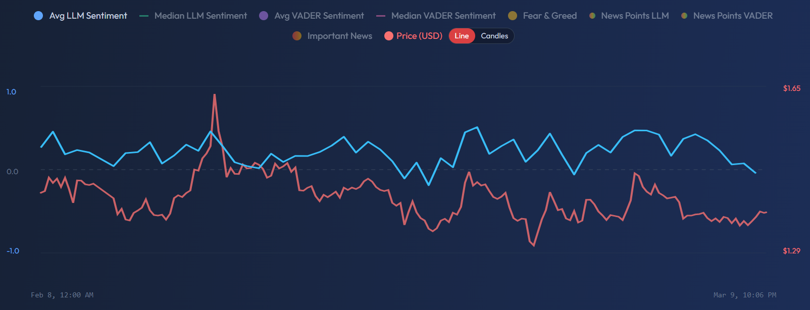 Avg LLM Sentiment active on chart