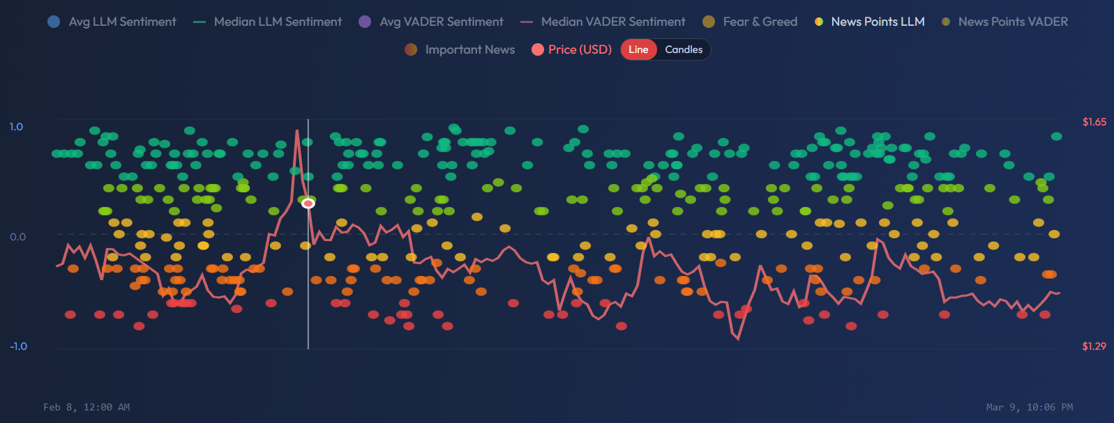 News Points LLM scatter dots on the sentiment chart