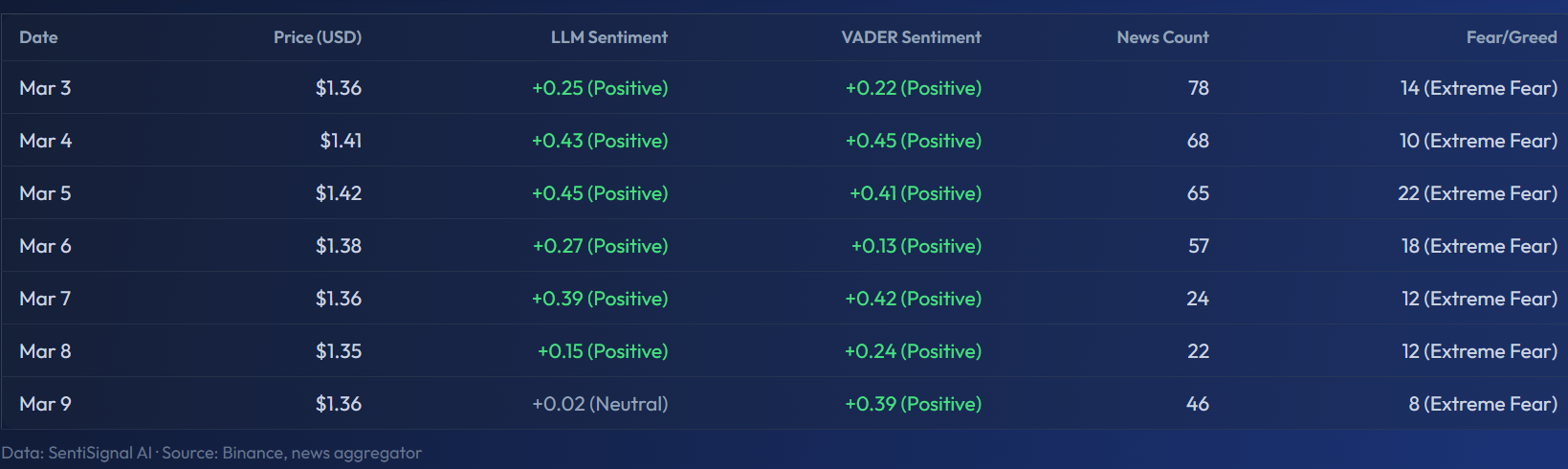 Daily data table showing price, sentiment, and news count per day
