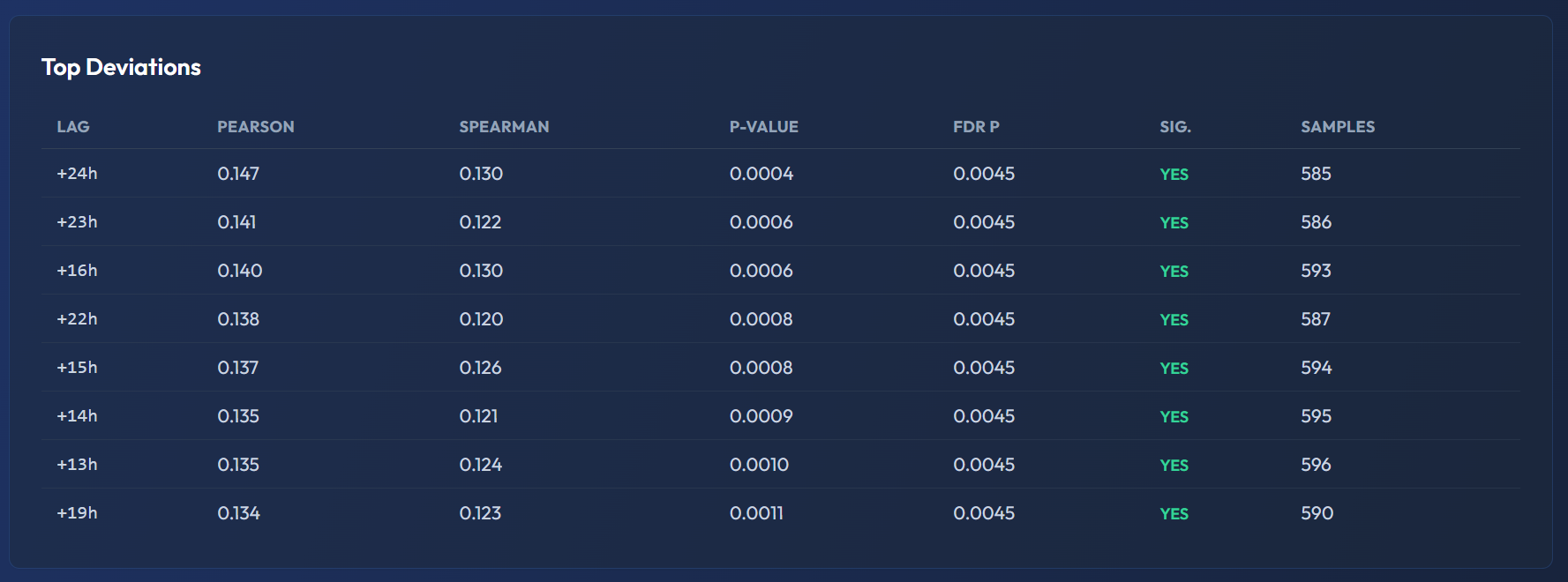 Top Deviations table highlighting SIG YES entries