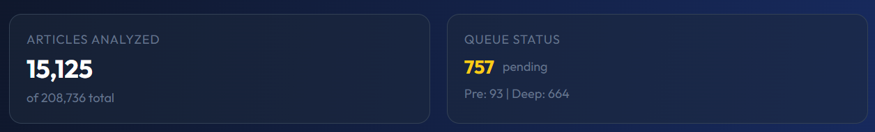 Stats showing articles analyzed and queue status