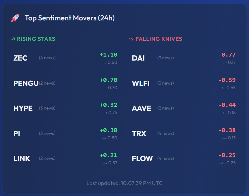 Top Sentiment Movers widget showing Rising Stars and Falling Knives